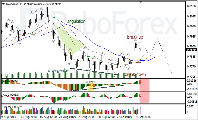 Анализ индикаторов Б. Вильямса для NZD/USD на 05.09.2013