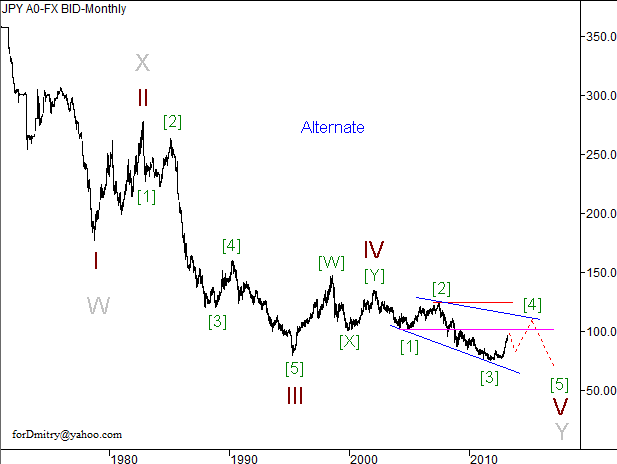 Волновой анализ пары USD/JPY на апрель 2013 года