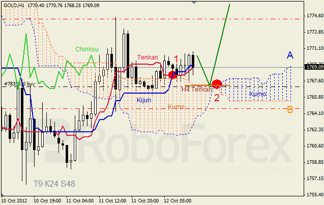 Анализ индикатора Ишимоку для  GOLD Золото на 12 октября 2012