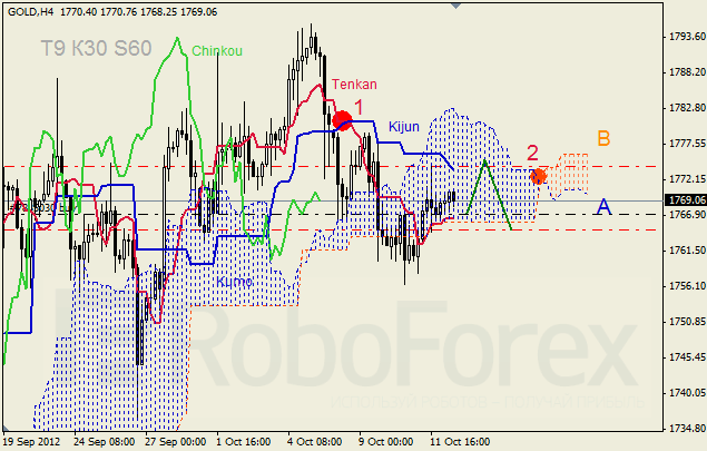 Анализ индикатора Ишимоку для  GOLD Золото на 12 октября 2012