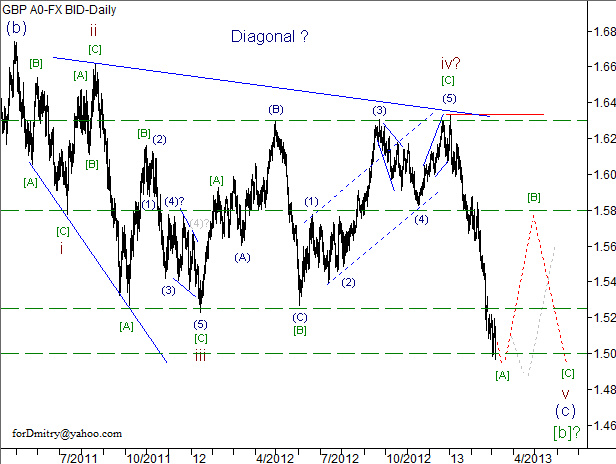 Волновой анализ пары GBP/USD на 07.03.2013