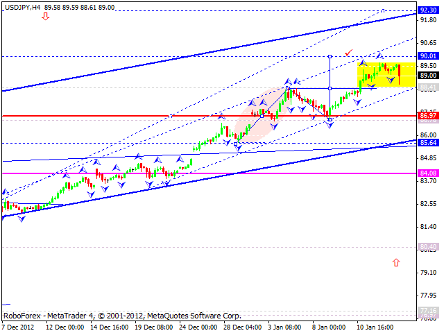 Технический анализ на 15.01.2013 EUR/USD, GBP/USD, USD/JPY, USD/CHF, AUD/USD, GOLD