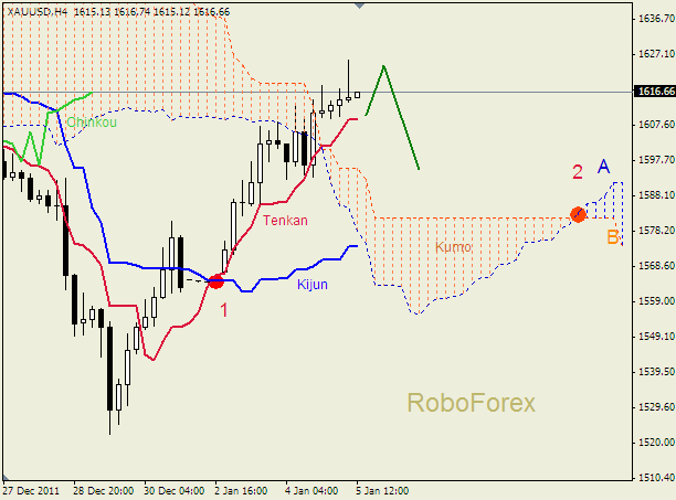Анализ индикатора Ишимоку для  GOLD Золото на 5 января 2012