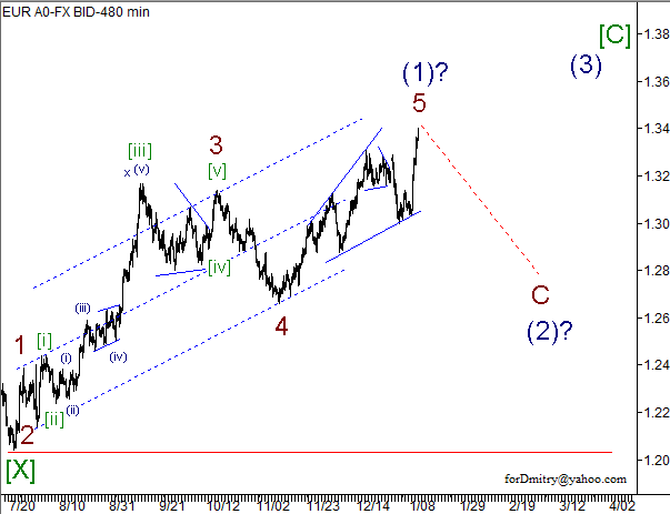 Волновой анализ пары EUR/USD на 14.01.2013