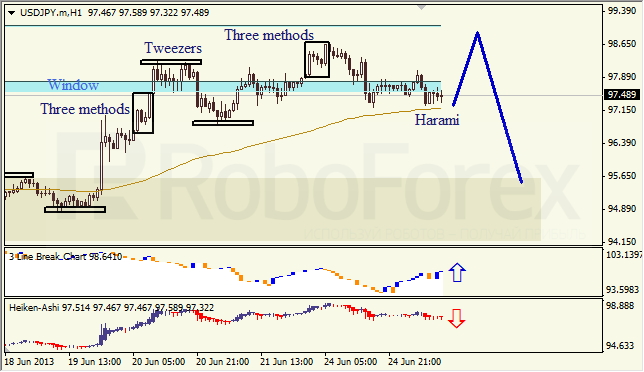 Анализ японских свечей для USD/JPY на 25.06.2013