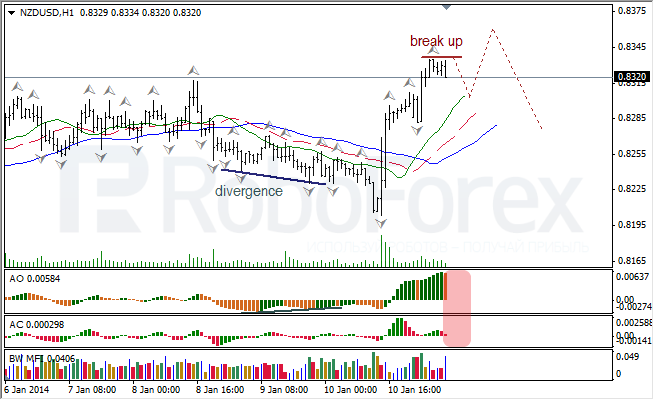 Анализ индикаторов Б. Вильямса для NZD/USD на 13.01.2014