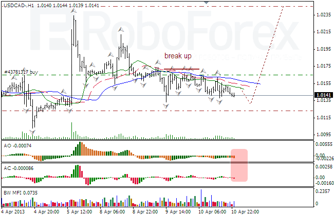 Анализ индикаторов Б. Вильямса для USD/CAD на 11.04.2013