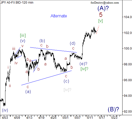 Волновой анализ пары USD/JPY на 16.05.2013