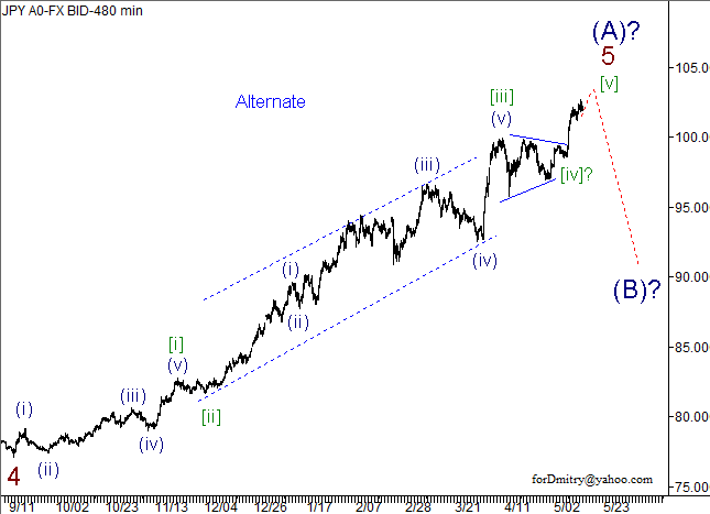 Волновой анализ пары USD/JPY на 16.05.2013