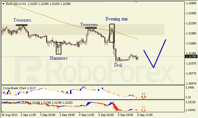 Анализ японских свечей для EUR/USD на 06.09.2013