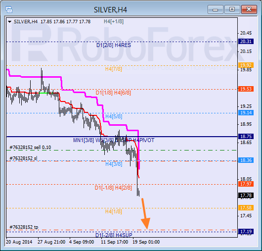 Анализ уровней Мюррея для SILVER Серебро на 22 сентября 2014