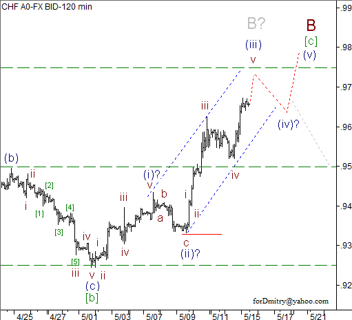 Волновой анализ пары USD/CHF на 15.05.2013