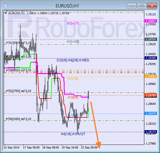 Анализ уровней Мюррея для EUR USD Евро к Доллару США на 23 сентября 2014