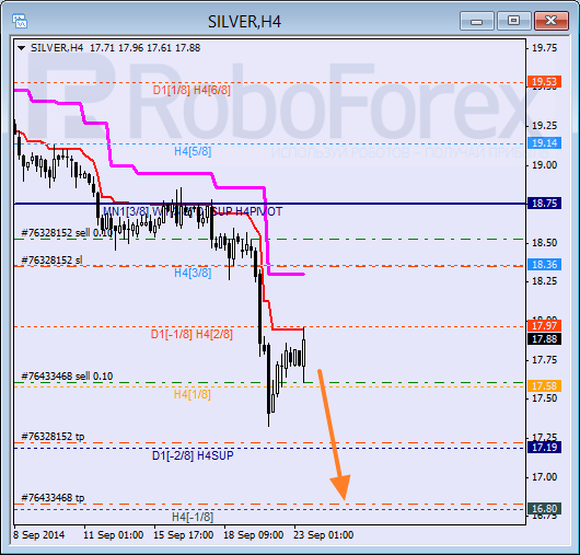 Анализ уровней Мюррея для SILVER Серебро на 23 сентября 2014