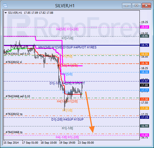 Анализ уровней Мюррея для SILVER Серебро на 23 сентября 2014