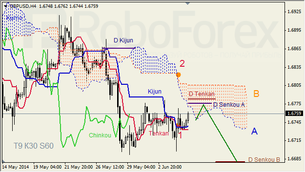 Анализ индикатора Ишимоку для GBP/USD и GOLD на 05.06.2014