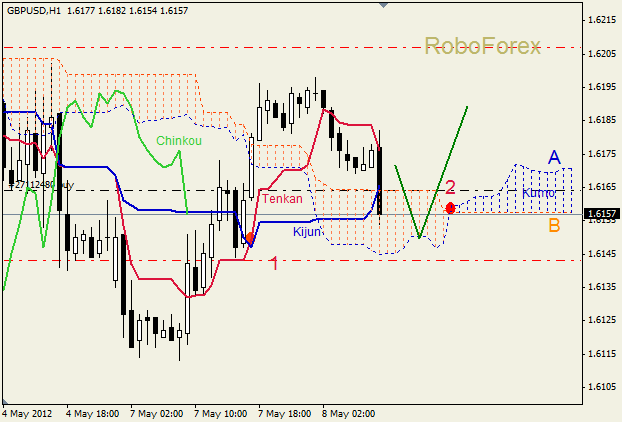 Анализ индикатора Ишимоку для пары GBP USD Фунт - доллар на 8 мая 2012