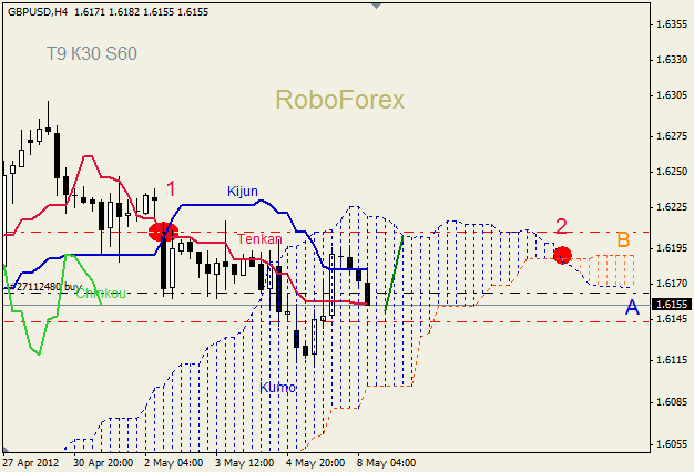 Анализ индикатора Ишимоку для пары GBP USD Фунт - доллар на 8 мая 2012