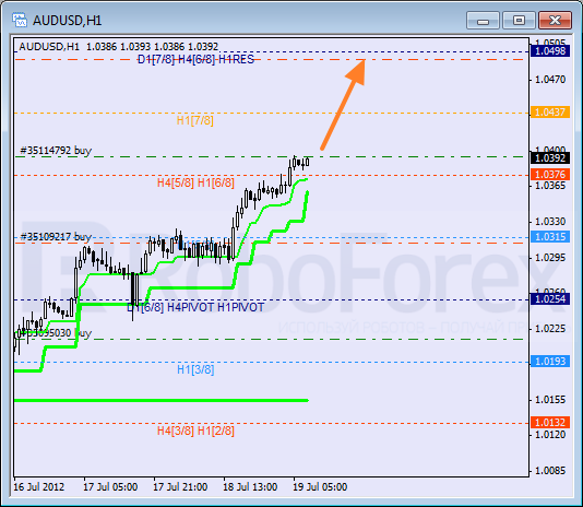 Анализ уровней Мюррея для пары AUD USD Австралийский доллар на 19 июля 2012