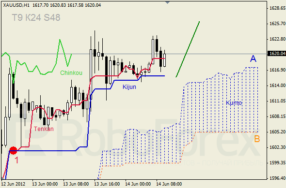 Анализ индикатора Ишимоку для  GOLD Золото на 14 июня 2012