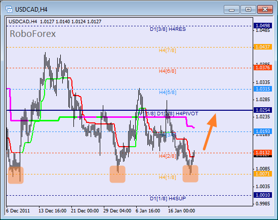 Анализ уровней Мюррея для пары USD CAD Канадский доллар на 20 января 2012
