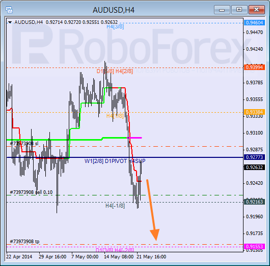 Анализ уровней Мюррея для пары AUD USD Австралийский доллар на 22 мая 2014