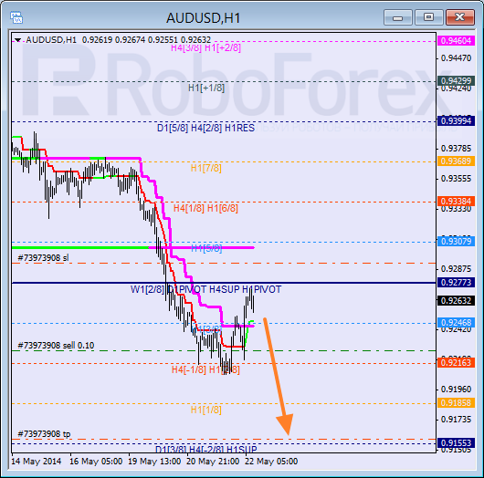 Анализ уровней Мюррея для пары AUD USD Австралийский доллар на 22 мая 2014