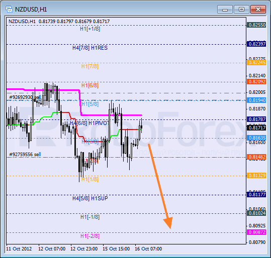 Анализ уровней Мюррея для NZD USD Новозеландский доллар к американскому на 16 октября 2012