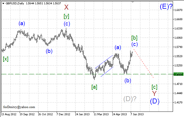 Волновой анализ пары GBP/USD на 12.06.2013