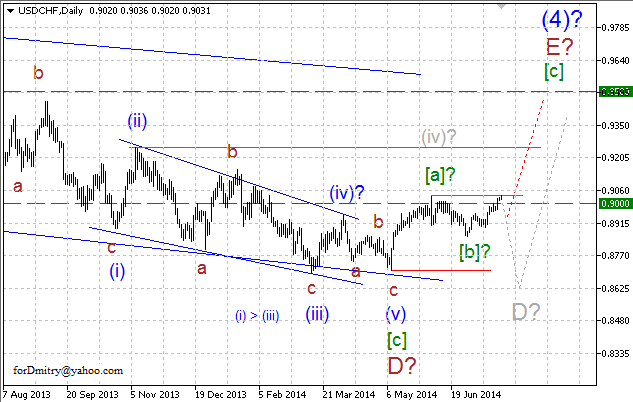 Волновой анализ EUR/USD, GBP/USD, USD/CHF и USD/JPY на 24.07.2014