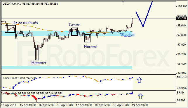 Анализ японских свечей для USD/JPY на 19.04.2013