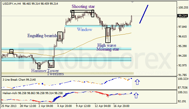 Анализ японских свечей для USD/JPY на 19.04.2013