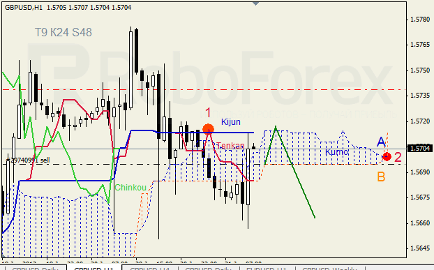 Анализ индикатора Ишимоку для пары GBP USD Фунт - доллар на 21 июня 2012