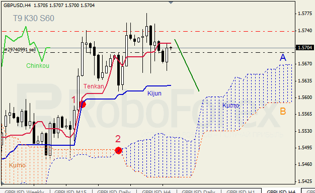 Анализ индикатора Ишимоку для пары GBP USD Фунт - доллар на 21 июня 2012