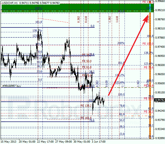 Анализ по Фибоначчи для USD/CHF на 5 июня 2013