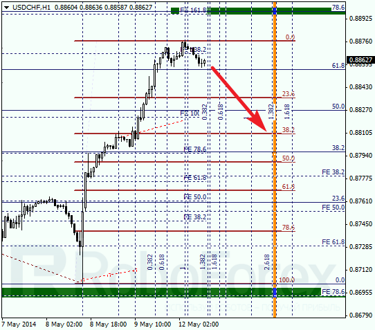 Анализ по Фибоначчи для USD/CHF Доллар франк на 12 мая 2014