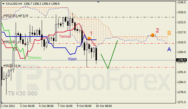 Анализ индикатора Ишимоку для GOLD на 10.10.2013