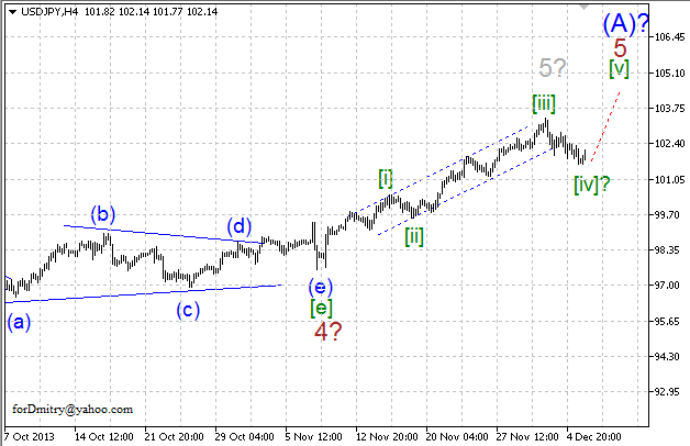 Волновой анализ EUR/USD, GBP/USD, USD/CHF и USD/JPY на 06.12.2013