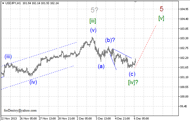 Волновой анализ EUR/USD, GBP/USD, USD/CHF и USD/JPY на 06.12.2013