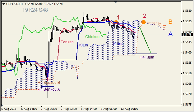 Анализ индикатора Ишимоку для GBP/USD на 12.08.2013