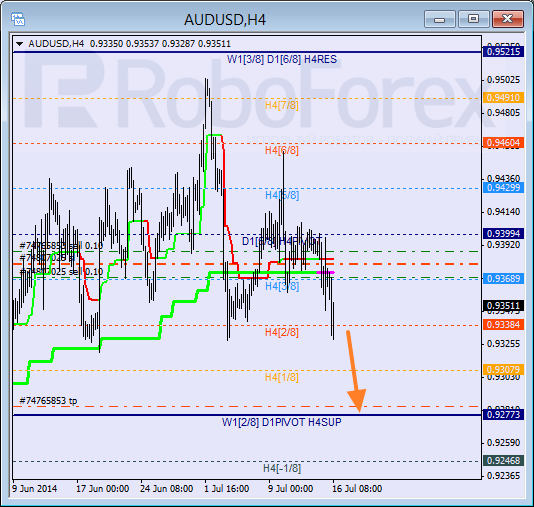 Анализ уровней Мюррея для пары AUD USD Австралийский доллар на 16 июля 2014