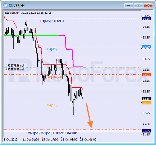 Анализ уровней Мюррея для SILVER Серебро на 23 октября 2012
