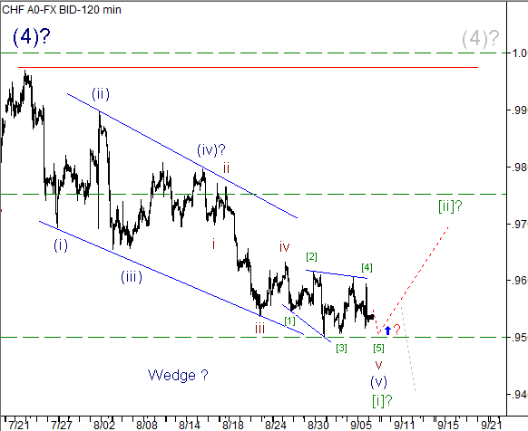 Волновой анализ пары USD/CHF на 07.09.2012