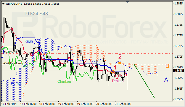 Анализ индикатора Ишимоку для GBP/USD и GOLD на 21.02.2014