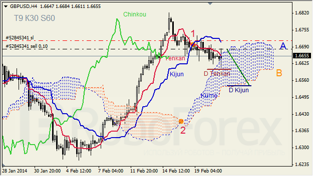 Анализ индикатора Ишимоку для GBP/USD и GOLD на 21.02.2014