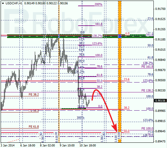Анализ по Фибоначчи для USD/CHF на 13 января 2014