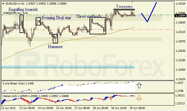 Анализ японских свечей для EUR/USD на 19.06.2013