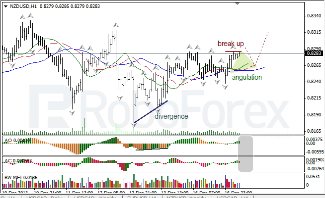 Анализ индикаторов Б. Вильямса для NZD/USD на 17.12.2013