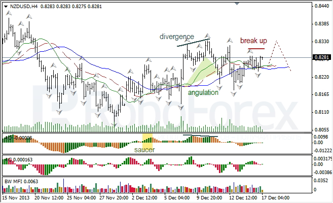 Анализ индикаторов Б. Вильямса для NZD/USD на 17.12.2013