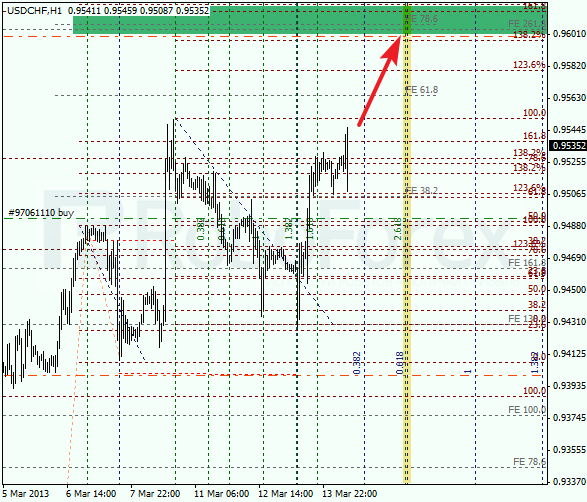 Анализ по Фибоначчи для USD/CHF на 14.03.2013